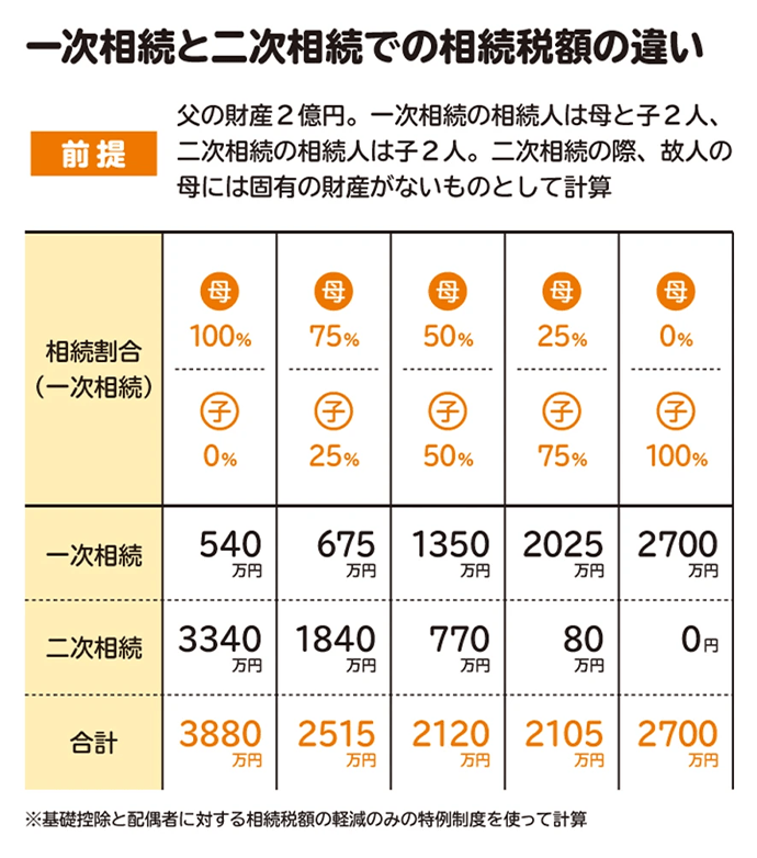 一次相続と二次相続での相続税額の違い